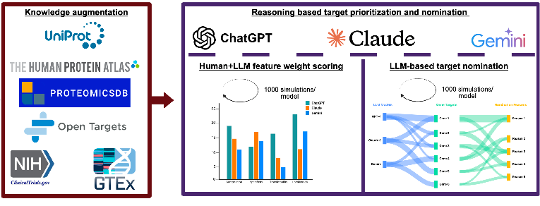 Workflow: knowledge augmentation from public databases (UniProt, Human Protein Atlas, ProteomicsDB, Open Targets, ClinicalTrials.gov, GTEx) feeding reasoning-based target prioritization and nomination with several large language models.